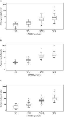 CYP2D6 Phenotyping Using Urine, Plasma, and Saliva Metabolic Ratios to Assess the Impact of CYP2D6∗10 on Interindividual Variation in a Chinese Population